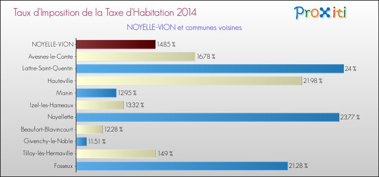 Taux d'imposition de la taxe d'habitation 2014 pour NOYELLE-VION et les communes proches Comparaison des taux d'imposition de la taxe d'habitation 2014 pour NOYELLE-VION et les communes voisines