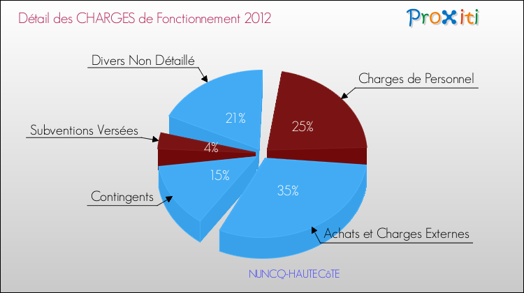 Décomposition des Charges de Fonctionnement 2012 de la commune de NUNCQ-HAUTECôTE Charges de Fonctionnement 2012 pour la commune de NUNCQ-HAUTECôTE
