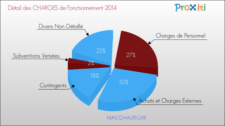 Décomposition des Charges de Fonctionnement 2014 de la commune de NUNCQ-HAUTECôTE Charges de Fonctionnement 2014 pour la commune de NUNCQ-HAUTECôTE