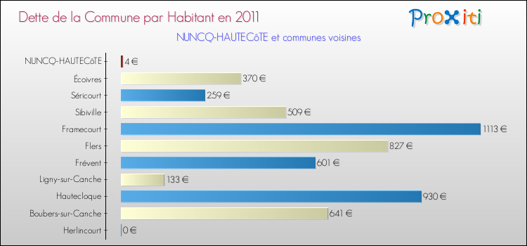 Dette par habitant de la commune en 2011 pour NUNCQ-HAUTECôTE et les communes proches Comparaison de la dette par habitant de la commune en 2011 pour NUNCQ-HAUTECôTE et les communes voisines