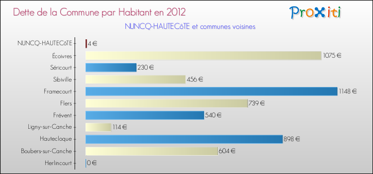 Dette par habitant de la commune en 2012 pour NUNCQ-HAUTECôTE et les communes proches Comparaison de la dette par habitant de la commune en 2012 pour NUNCQ-HAUTECôTE et les communes voisines