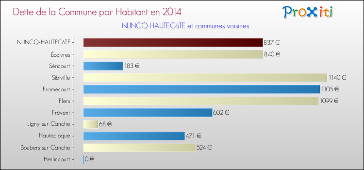 Dette par habitant de la commune en 2014 pour NUNCQ-HAUTECôTE et les communes proches Comparaison de la dette par habitant de la commune en 2014 pour NUNCQ-HAUTECôTE et les communes voisines