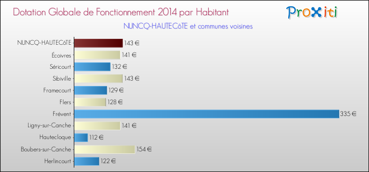 Montant des dotations globales de fonctionnement DGF par Habitant pour NUNCQ-HAUTECôTE et les communes proches en 2014. Comparaison des des dotations globales de fonctionnement DGF par habitant pour NUNCQ-HAUTECôTE et les communes voisines en 2014.