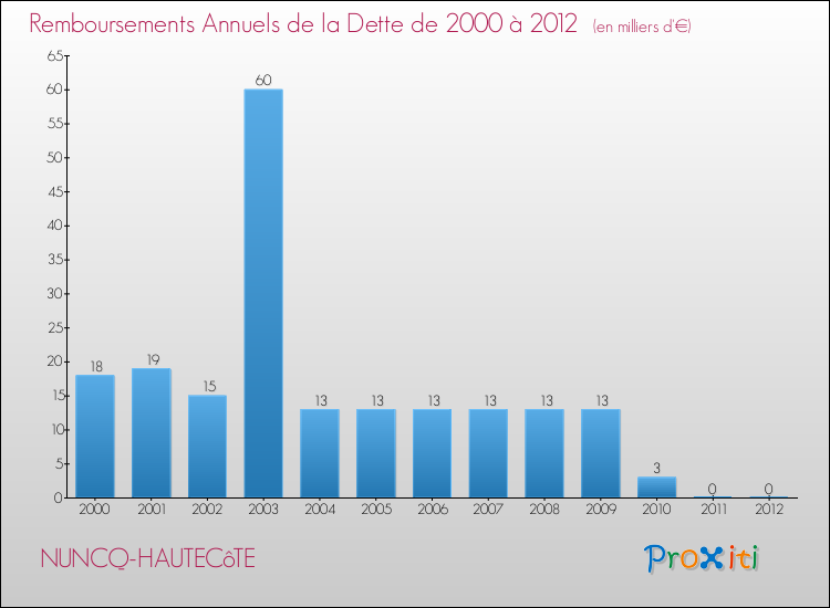 Evolution de l'annuité de la dette pour la commune de NUNCQ-HAUTECôTE de 2000 à 2012 Annuités de la dette pour NUNCQ-HAUTECôTE de 2000 à 2012