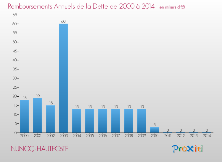 Evolution de l'annuité de la dette pour la commune de NUNCQ-HAUTECôTE de 2000 à 2014 Annuités de la dette pour NUNCQ-HAUTECôTE de 2000 à 2014