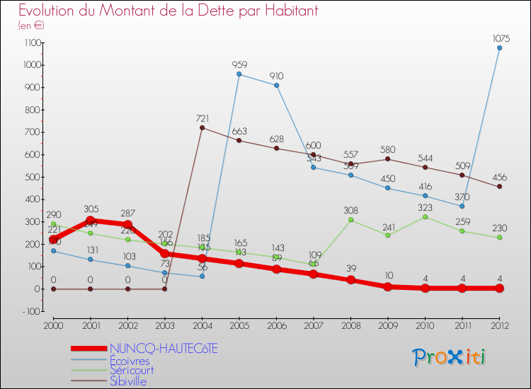 Evolution de la dette par habitant pour la commune de NUNCQ-HAUTECôTE et les communes proches de 2000 à 2012 Comparaison de la dette par habitant pour NUNCQ-HAUTECôTE et les communes voisines de 2000 à 2012