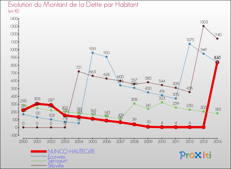 Evolution de la dette par habitant pour la commune de NUNCQ-HAUTECôTE et les communes proches de 2000 à 2014 Comparaison de la dette par habitant pour NUNCQ-HAUTECôTE et les communes voisines de 2000 à 2014
