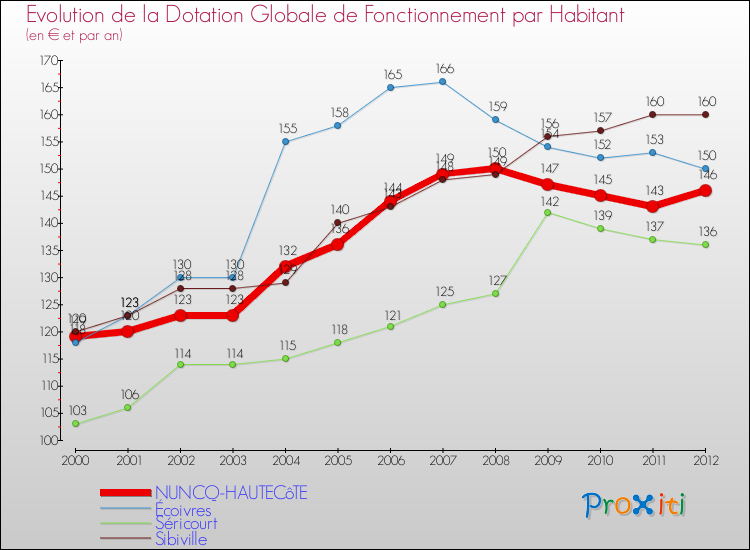 Evolution et montant de la dotation globale de fonctionnement par Habitant pour NUNCQ-HAUTECôTE et les communes proches Comparaison des dotations globales de fonctionnement par habitant pour NUNCQ-HAUTECôTE et les communes voisines