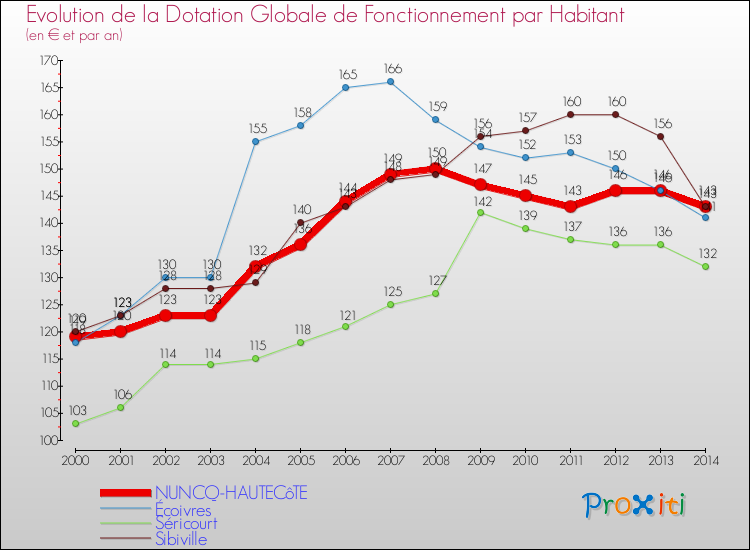 Evolution et montant de la dotation globale de fonctionnement par Habitant pour NUNCQ-HAUTECôTE et les communes proches de 2000 à 2014. Comparaison des dotations globales de fonctionnement par habitant pour NUNCQ-HAUTECôTE et les communes voisines de 2000 à 2014.