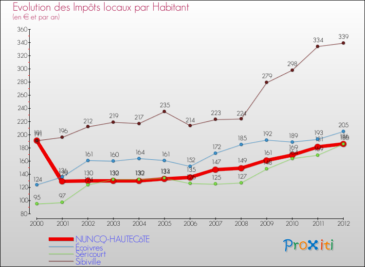 Evolution et montant des impôts locaux par Habitant pour NUNCQ-HAUTECôTE et les communes proches Comparaison des impôts locaux par habitant pour NUNCQ-HAUTECôTE et les communes voisines