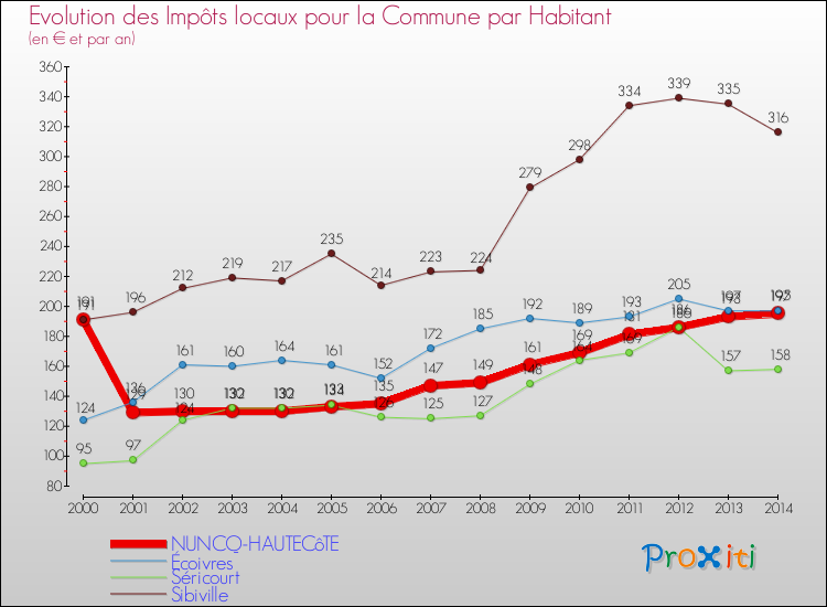 Evolution et montant des impôts locaux par Habitant pour NUNCQ-HAUTECôTE et les communes proches de 2000 à 2014 Comparaison des impôts locaux par habitant pour NUNCQ-HAUTECôTE et les communes voisines de 2000 à 2014