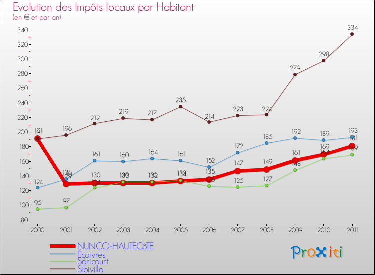 Evolution et montant des impôts locaux par Habitant pour NUNCQ-HAUTECôTE et les communes proches Comparaison des impôts locaux par habitant pour NUNCQ-HAUTECôTE et les communes voisines