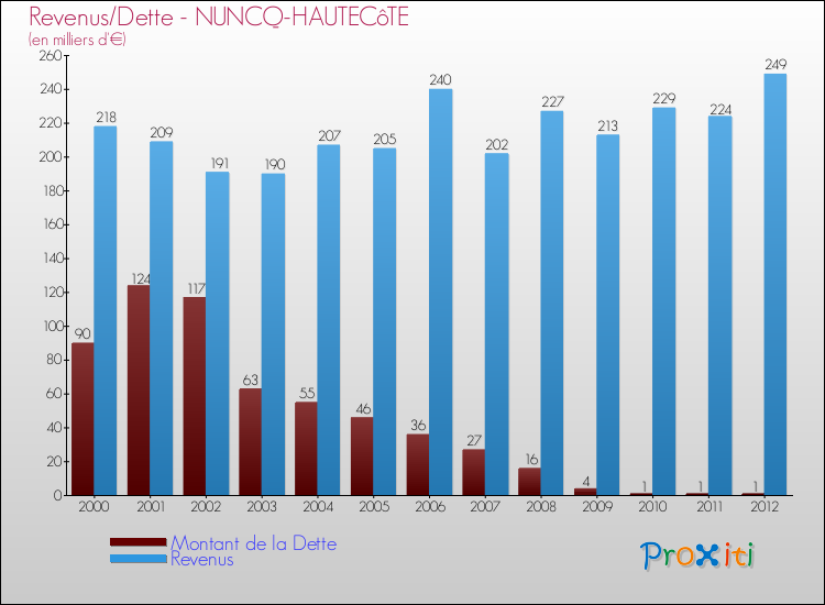 Evolution comparée de la dette et des revenus pour la commune de NUNCQ-HAUTECôTE de 2000 à 2012 Comparaison de la dette et des revenus pour NUNCQ-HAUTECôTE de 2000 à 2012