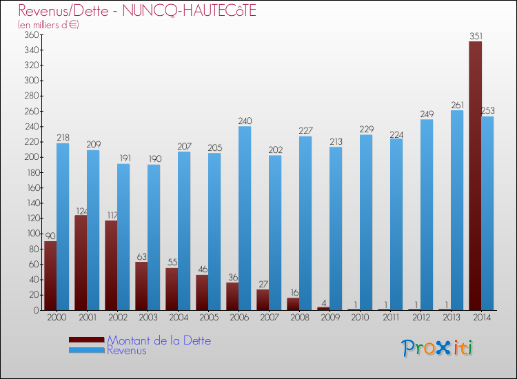 Evolution comparée de la dette et des revenus pour la commune de NUNCQ-HAUTECôTE de 2000 à 2014 Comparaison de la dette et des revenus pour NUNCQ-HAUTECôTE de 2000 à 2014