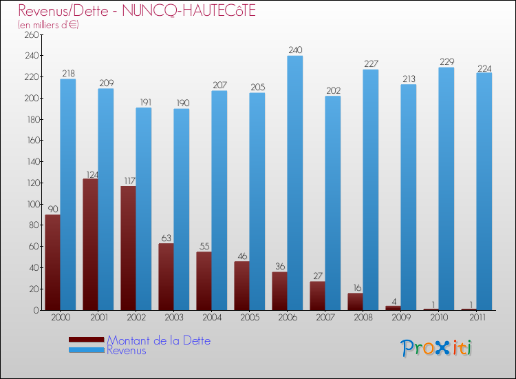 Evolution comparée de la dette et des revenus pour la commune de NUNCQ-HAUTECôTE de 2000 à 2011 Comparaison de la dette et des revenus pour NUNCQ-HAUTECôTE de 2000 à 2011
