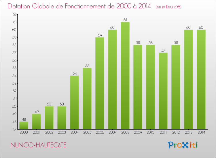 Evolution du montant de la Dotation Globale de Fonctionnement pour la commune de NUNCQ-HAUTECôTE de 2000 à 2014 Evolution du montant de la Dotation Globale de Fonctionnement pour NUNCQ-HAUTECôTE de 2000 à 2014