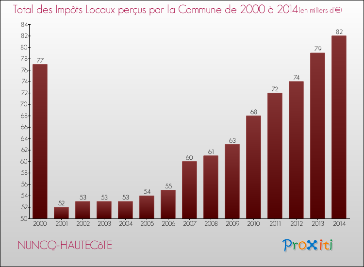 Evolution des Impôts Locaux pour la commune de NUNCQ-HAUTECôTE de 2000 à 2014 Evolution des Impôts Locaux pour NUNCQ-HAUTECôTE de 2000 à 2014