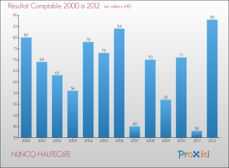 Evolution du résultat comptable pour la commune de NUNCQ-HAUTECôTE de 2000 à 2012 Evolution du résultat comptable pour NUNCQ-HAUTECôTE de 2000 à 2012