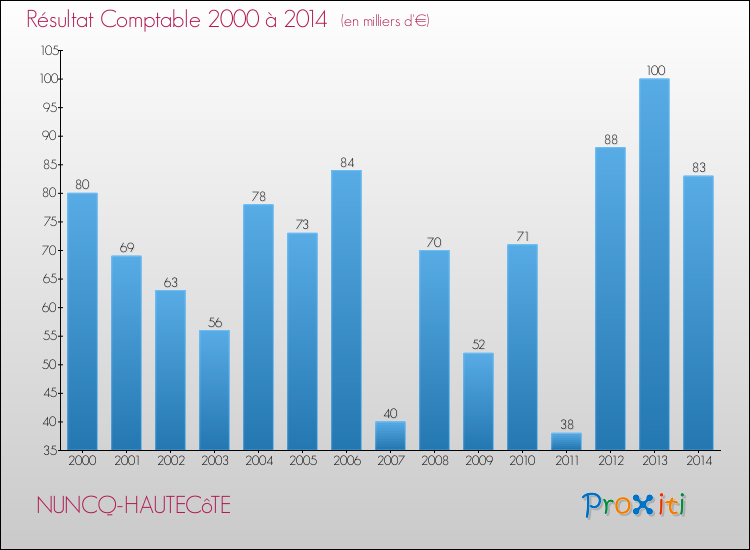 Evolution du résultat comptable pour la commune de NUNCQ-HAUTECôTE de 2000 à 2014 Evolution du résultat comptable pour NUNCQ-HAUTECôTE de 2000 à 2014