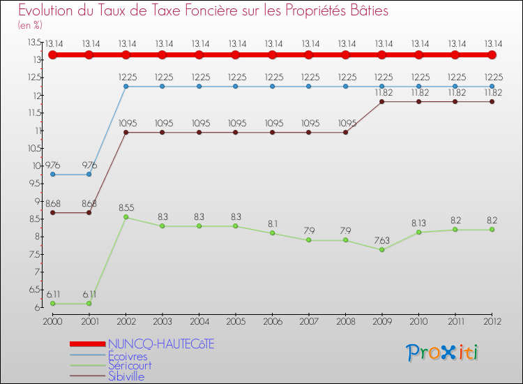 Evolution du taux de la taxe foncière sur le bati pour NUNCQ-HAUTECôTE et les communes proches de 2000 à 2012 Comparaison des taux de taxe foncière sur le bati pour NUNCQ-HAUTECôTE et les communes voisines de 2000 à 2012