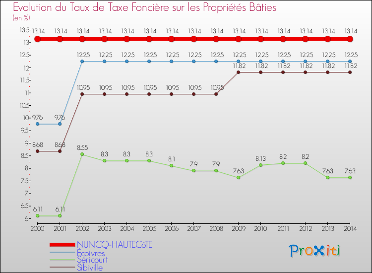 Evolution du taux de la taxe foncière sur le bati pour NUNCQ-HAUTECôTE et les communes proches de 2000 à 2014 Comparaison des taux de taxe foncière sur le bati pour NUNCQ-HAUTECôTE et les communes voisines de 2000 à 2014
