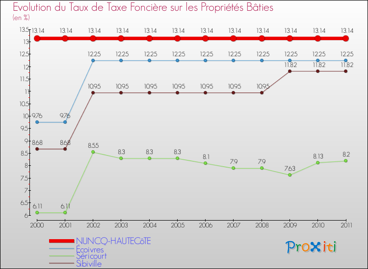 Evolution du taux de la taxe foncière sur le bati pour NUNCQ-HAUTECôTE et les communes proches Comparaison des taux de taxe foncière sur le bati pour NUNCQ-HAUTECôTE et les communes voisines