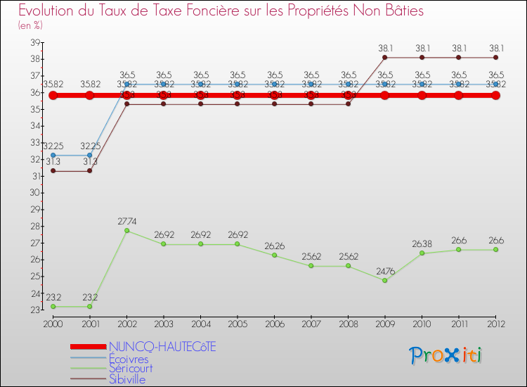 Evolution du taux de la taxe foncière sur les immeubles et terrains non batis pour NUNCQ-HAUTECôTE et les communes proches de 2000 à 2012 Comparaison des taux de la taxe foncière sur les immeubles et terrains non batis pour NUNCQ-HAUTECôTE et les communes voisines de 2000 à 2012