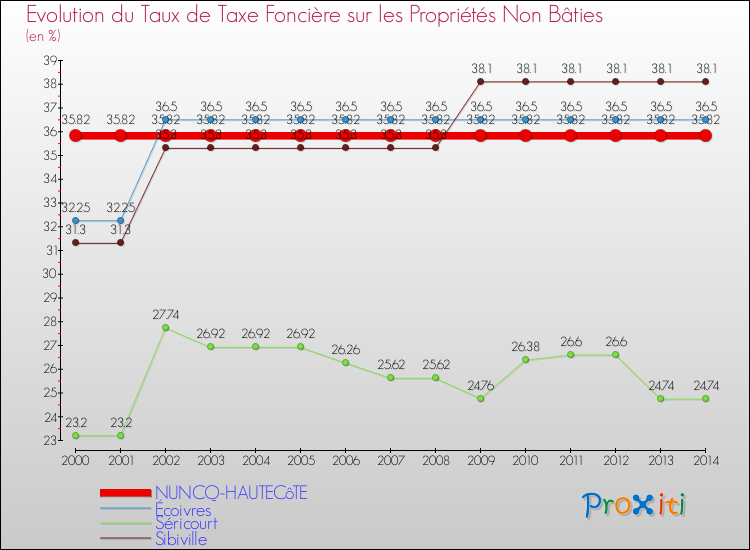 Evolution du taux de la taxe foncière sur les immeubles et terrains non batis pour NUNCQ-HAUTECôTE et les communes proches de 2000 à 2014 Comparaison des taux de la taxe foncière sur les immeubles et terrains non batis pour NUNCQ-HAUTECôTE et les communes voisines de 2000 à 2014