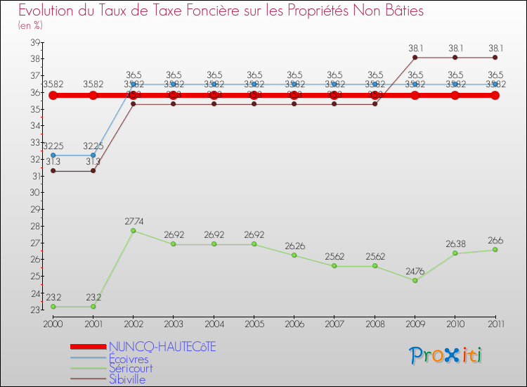 Evolution du taux de la taxe foncière sur les immeubles et terrains non batis pour NUNCQ-HAUTECôTE et les communes proches Comparaison des taux de la taxe foncière sur les immeubles et terrains non batis pour NUNCQ-HAUTECôTE et les communes voisines