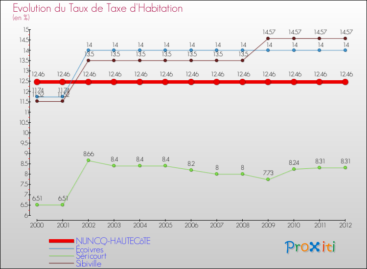 Evolution du taux de la taxe d'habitation pour NUNCQ-HAUTECôTE et les communes proches Comparaison des taux de la taxe d'habitation pour NUNCQ-HAUTECôTE et les communes voisines