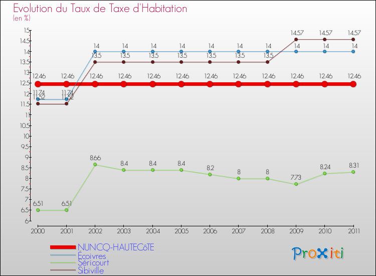 Evolution du taux de la taxe d'habitation pour NUNCQ-HAUTECôTE et les communes proches Comparaison des taux de la taxe d'habitation pour NUNCQ-HAUTECôTE et les communes voisines