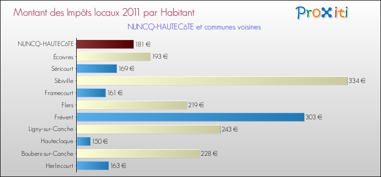 Montant des impôts locaux par Habitant pour NUNCQ-HAUTECôTE et les communes proches Comparaison des impôts locaux par habitant pour NUNCQ-HAUTECôTE et les communes voisines
