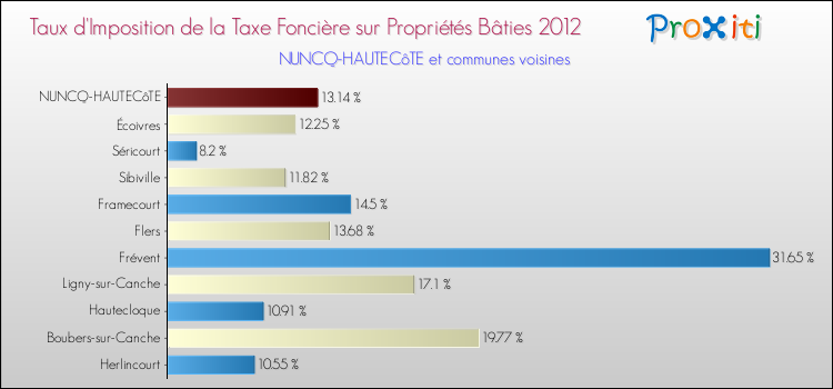 Taux d'imposition de la taxe foncière sur le bati 2012 pour NUNCQ-HAUTECôTE et les communes proches Comparaison des taux d'imposition de la taxe foncière sur le bati 2012 pour NUNCQ-HAUTECôTE et les communes voisines