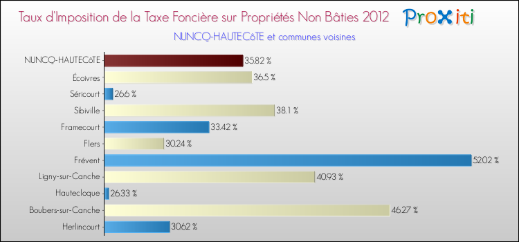 Taux d'imposition de la taxe foncière sur les immeubles et terrains non batis 2012 pour NUNCQ-HAUTECôTE et les communes proches Comparaison des taux d'imposition de la taxe foncière sur les immeubles et terrains non batis 2012 pour NUNCQ-HAUTECôTE et les communes voisines
