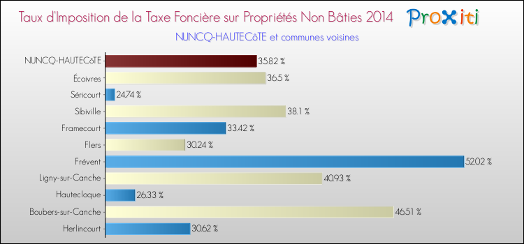 Taux d'imposition de la taxe foncière sur les immeubles et terrains non batis 2014 pour NUNCQ-HAUTECôTE et les communes proches Comparaison des taux d'imposition de la taxe foncière sur les immeubles et terrains non batis 2014 pour NUNCQ-HAUTECôTE et les communes voisines