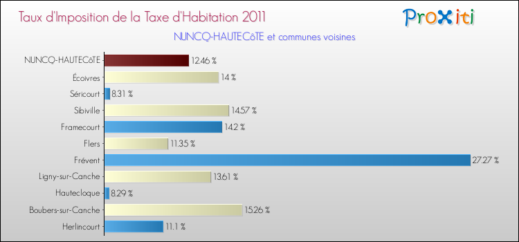 Taux d'imposition de la taxe d'habitation 2011 pour NUNCQ-HAUTECôTE et les communes proches Comparaison des taux d'imposition de la taxe d'habitation 2011 pour NUNCQ-HAUTECôTE et les communes voisines
