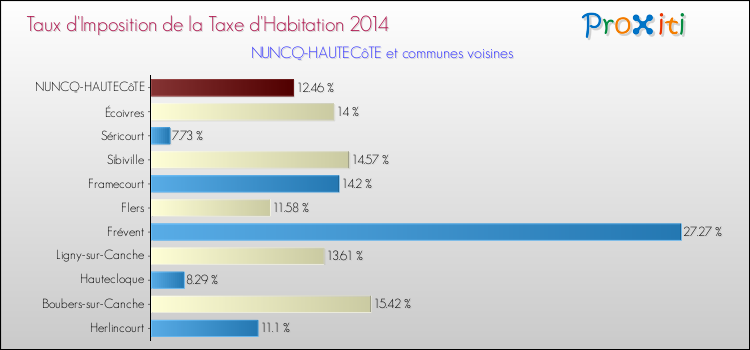 Taux d'imposition de la taxe d'habitation 2014 pour NUNCQ-HAUTECôTE et les communes proches Comparaison des taux d'imposition de la taxe d'habitation 2014 pour NUNCQ-HAUTECôTE et les communes voisines