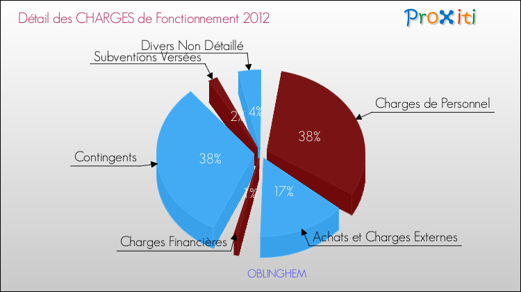 Décomposition des Charges de Fonctionnement 2012 de la commune de OBLINGHEM Charges de Fonctionnement 2012 pour la commune de OBLINGHEM