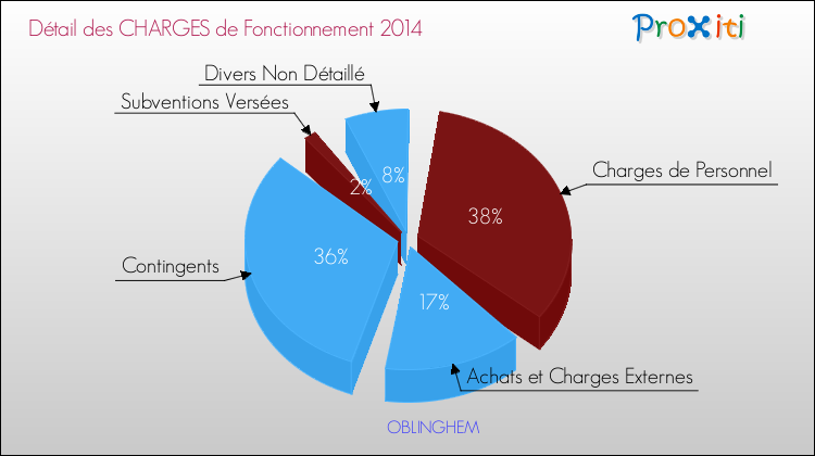 Décomposition des Charges de Fonctionnement 2014 de la commune de OBLINGHEM Charges de Fonctionnement 2014 pour la commune de OBLINGHEM