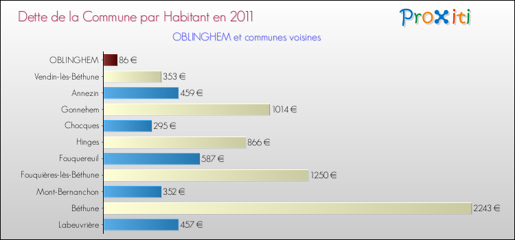 Dette par habitant de la commune en 2011 pour OBLINGHEM et les communes proches Comparaison de la dette par habitant de la commune en 2011 pour OBLINGHEM et les communes voisines