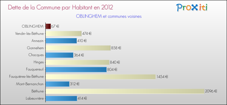 Dette par habitant de la commune en 2012 pour OBLINGHEM et les communes proches Comparaison de la dette par habitant de la commune en 2012 pour OBLINGHEM et les communes voisines