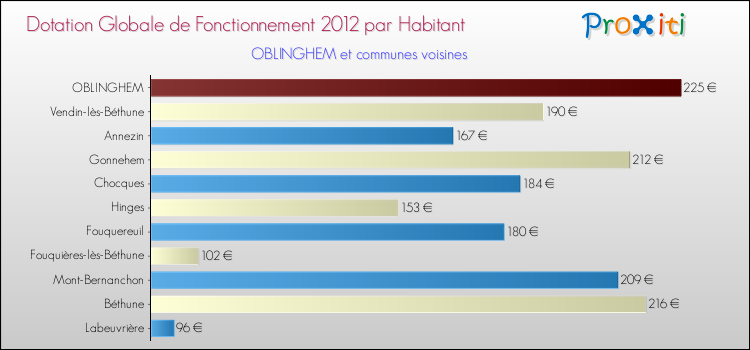 Montant des dotations globales de fonctionnement DGF par Habitant pour OBLINGHEM et les communes proches Comparaison des des dotations globales de fonctionnement DGF par habitant pour OBLINGHEM et les communes voisines