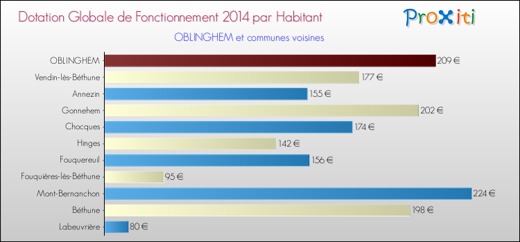 Montant des dotations globales de fonctionnement DGF par Habitant pour OBLINGHEM et les communes proches en 2014. Comparaison des des dotations globales de fonctionnement DGF par habitant pour OBLINGHEM et les communes voisines en 2014.