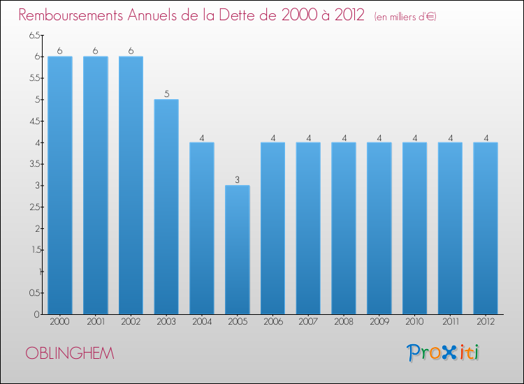 Evolution de l'annuité de la dette pour la commune de OBLINGHEM de 2000 à 2012 Annuités de la dette pour OBLINGHEM de 2000 à 2012