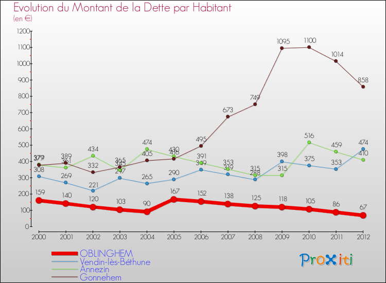 Evolution de la dette par habitant pour la commune de OBLINGHEM et les communes proches de 2000 à 2012 Comparaison de la dette par habitant pour OBLINGHEM et les communes voisines de 2000 à 2012