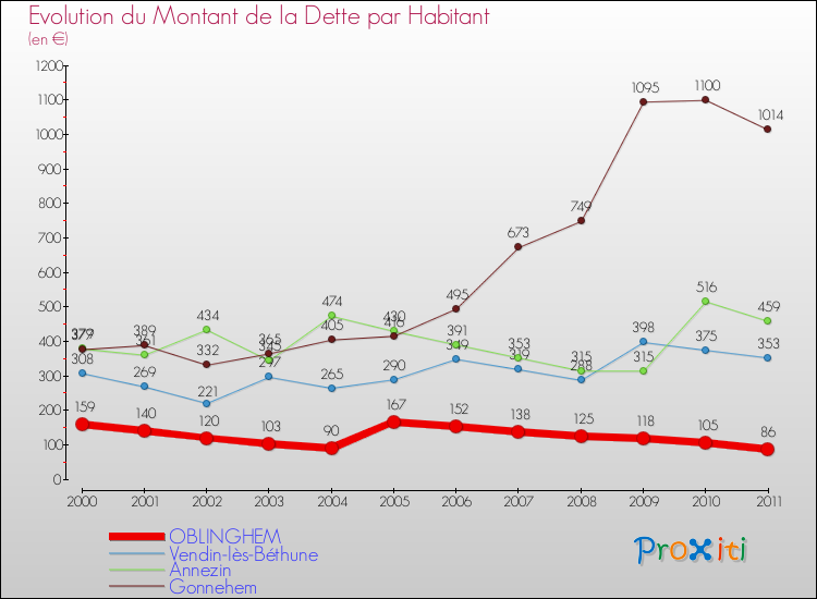 Evolution de la dette par habitant pour la commune de OBLINGHEM et les communes proches Comparaison de la dette par habitant pour OBLINGHEM et les communes voisines
