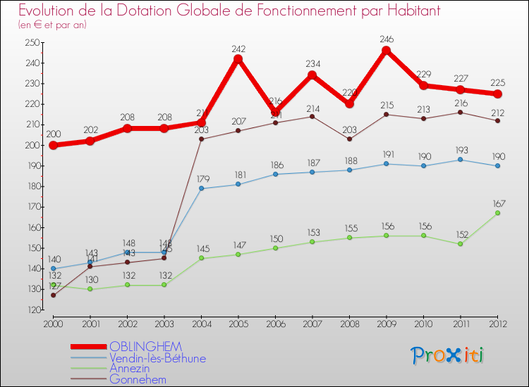 Evolution et montant de la dotation globale de fonctionnement par Habitant pour OBLINGHEM et les communes proches Comparaison des dotations globales de fonctionnement par habitant pour OBLINGHEM et les communes voisines