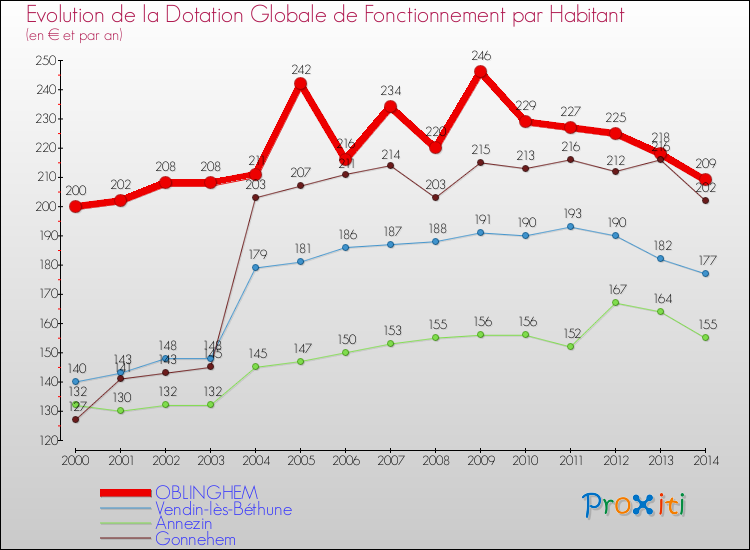 Evolution et montant de la dotation globale de fonctionnement par Habitant pour OBLINGHEM et les communes proches de 2000 à 2014. Comparaison des dotations globales de fonctionnement par habitant pour OBLINGHEM et les communes voisines de 2000 à 2014.