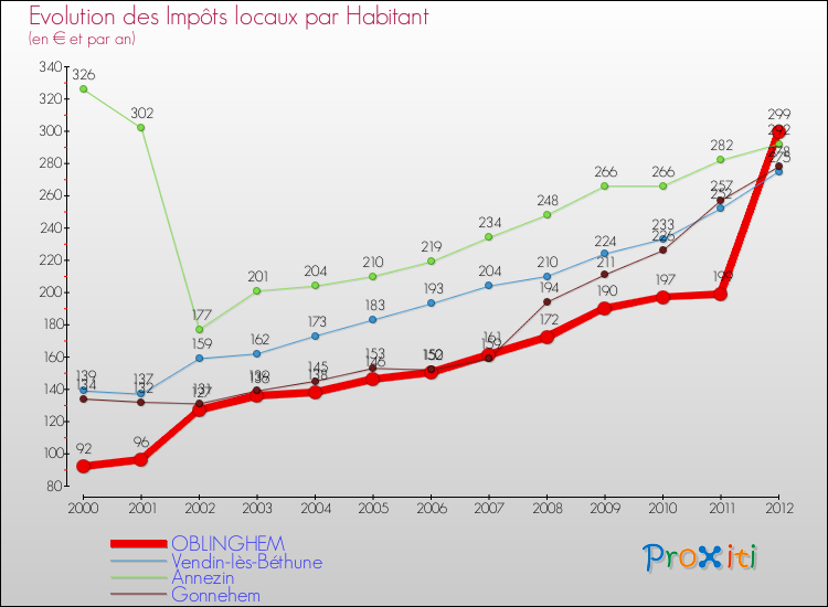 Evolution et montant des impôts locaux par Habitant pour OBLINGHEM et les communes proches Comparaison des impôts locaux par habitant pour OBLINGHEM et les communes voisines
