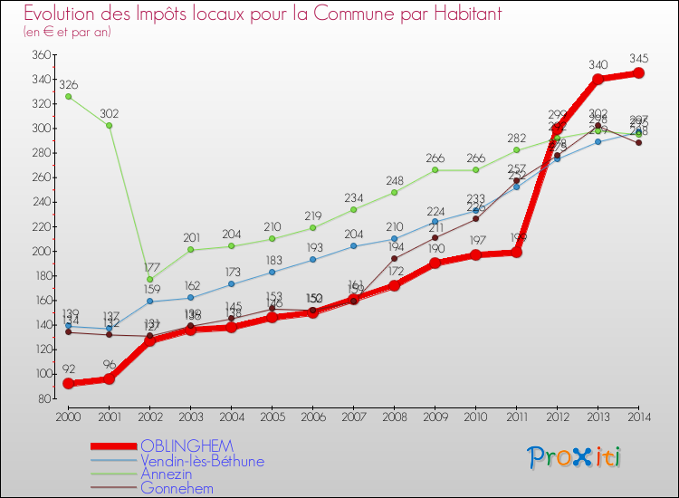 Evolution et montant des impôts locaux par Habitant pour OBLINGHEM et les communes proches de 2000 à 2014 Comparaison des impôts locaux par habitant pour OBLINGHEM et les communes voisines de 2000 à 2014